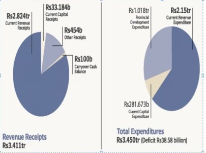 sindh budget focuses on social urban uplift sindh budget focuses on social urban uplift