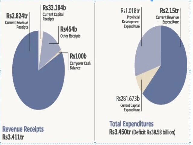 sindh budget focuses on social urban uplift sindh budget focuses on social urban uplift