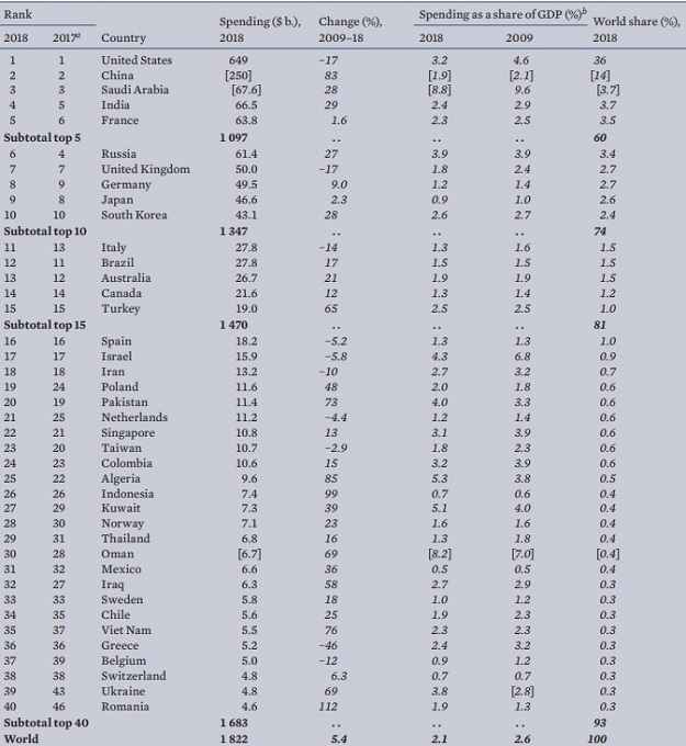 SOURCE: SIPRI