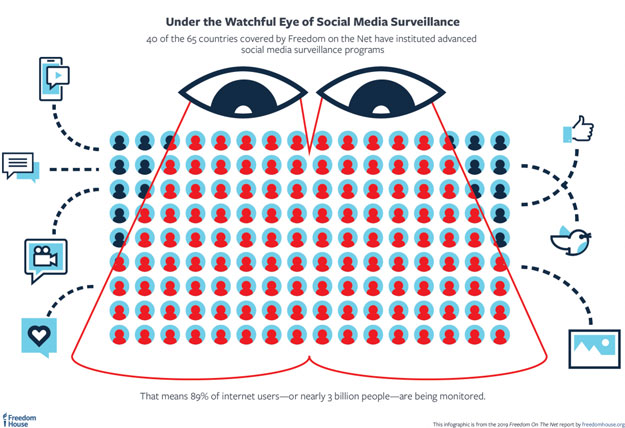 Social-media-surveillance