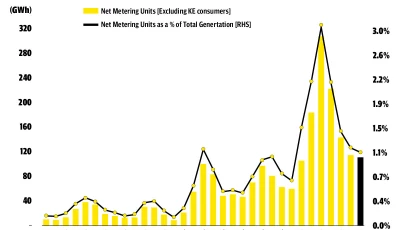 graph depicting net metering share in total generation reflecting increased solar adoption and decreased grid dependence
