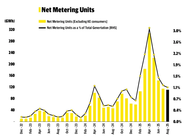 graph depicting net metering share in total generation reflecting increased solar adoption and decreased grid dependence graph depicting net metering share in total generation reflecting increased solar adoption and decreased grid dependence