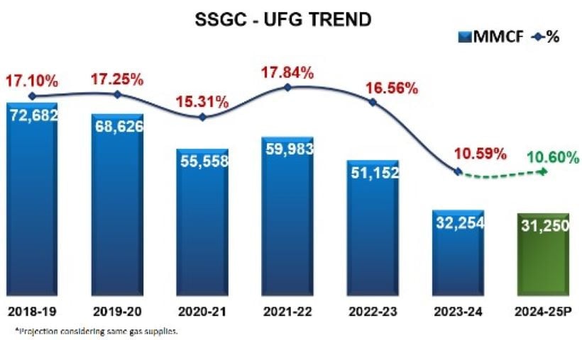 Graph displaying SSGC's UFG trend from 2018-2025