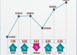 psx marks 2nd week of record highs