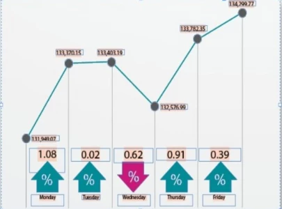 psx marks 2nd week of record highs psx marks 2nd week of record highs