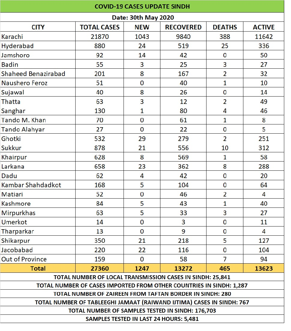 Summary of Covid-19 Sindh patients