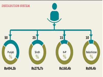 provinces yet to receive share provinces yet to receive share