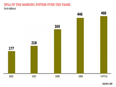 growth in non performing loans slows down