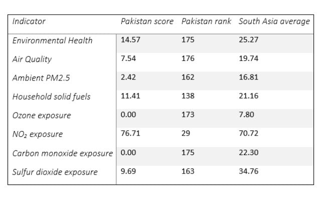 Environmental Performance Index (EPI) 2026