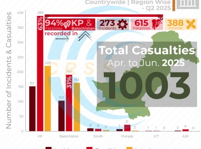 violence in pakistan declines by 32 in q2 2025 violence in pakistan declines by 32 in q2 2025