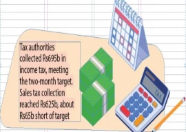 fbr misses revenue target by rs65b fbr misses revenue target by rs65b
