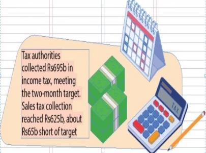 fbr misses revenue target by rs65b