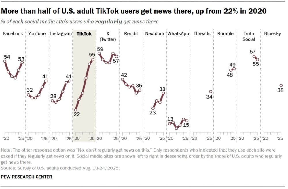 TikTok has become a significant news source for younger adults. PHOTO: PEW RESEARCH