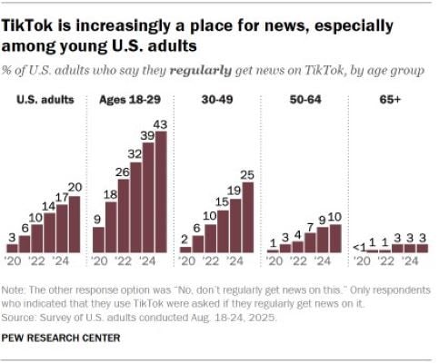 Among TikTok users specifically, news consumption has risen steeply. PHOTO PEW RESEARCH