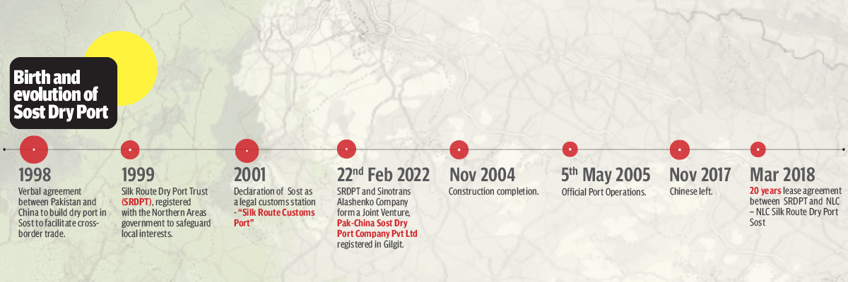Evolution of Sost Dry Port over years. Sept 27, 2025