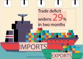 low exports cause 29 rise in deficit low exports cause 29 rise in deficit