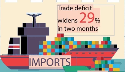 low exports cause 29 rise in deficit