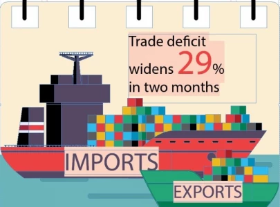 low exports cause 29 rise in deficit low exports cause 29 rise in deficit