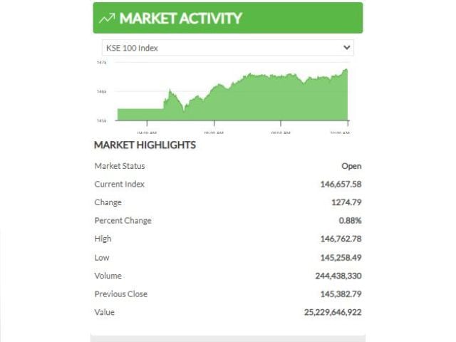 PSX extends bullish momentum as week opens