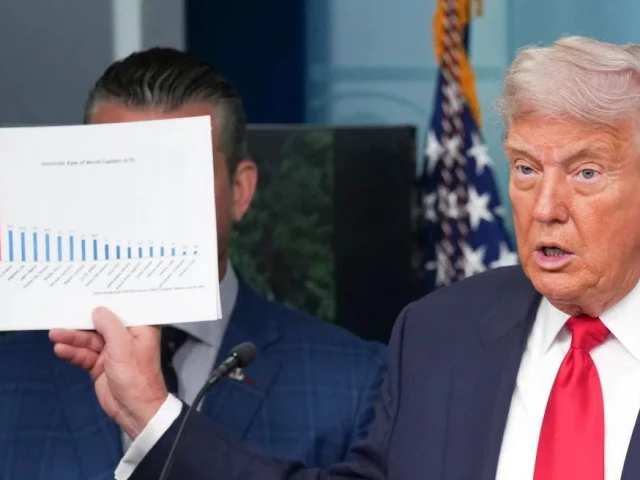 us president donald trump shows crime statistics at a press conference as he announces he will place the dc metropolitan police department under federal control photo photo afp