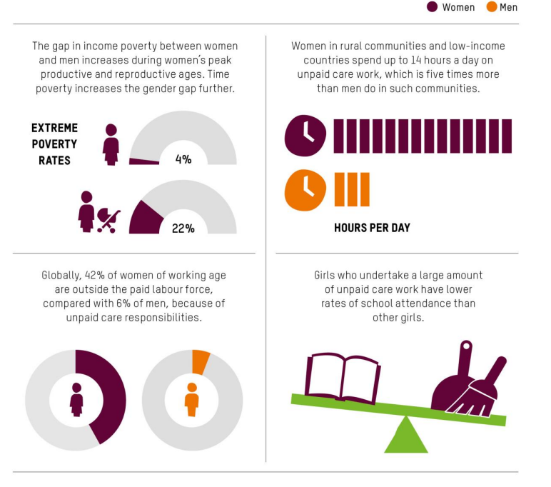 The heavy and unequal responsibility for unpaid care work falling on women and girls (Source: Oxfam)