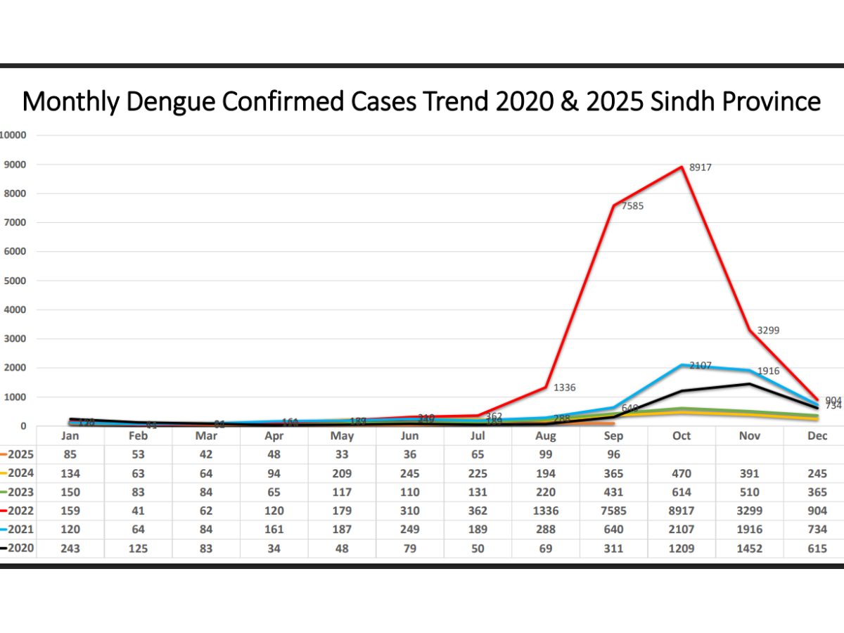 Dengue case trends 2020-2025 in Sindh