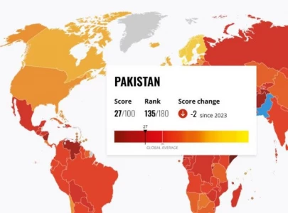 pakistan slips to 135th in global corruption rankings pakistan slips to 135th in global corruption rankings