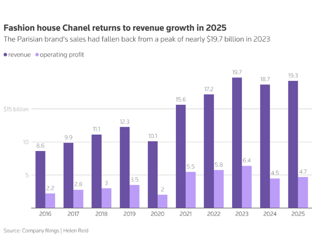 Photo: Chart showing Chanel's revenues since 2016/Reuters
