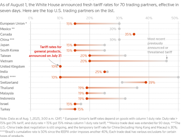 This range plot displays U.S. President Donald Trump's tariff rates or the most recent previously announced or threatened tariff rates for the U.S.'s top trading partners on Aug. 1, 2025.