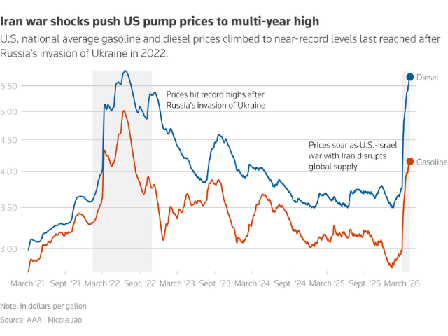 US fuel prices have surged sharply since the start of Iran war. PHOTO: REUTERS