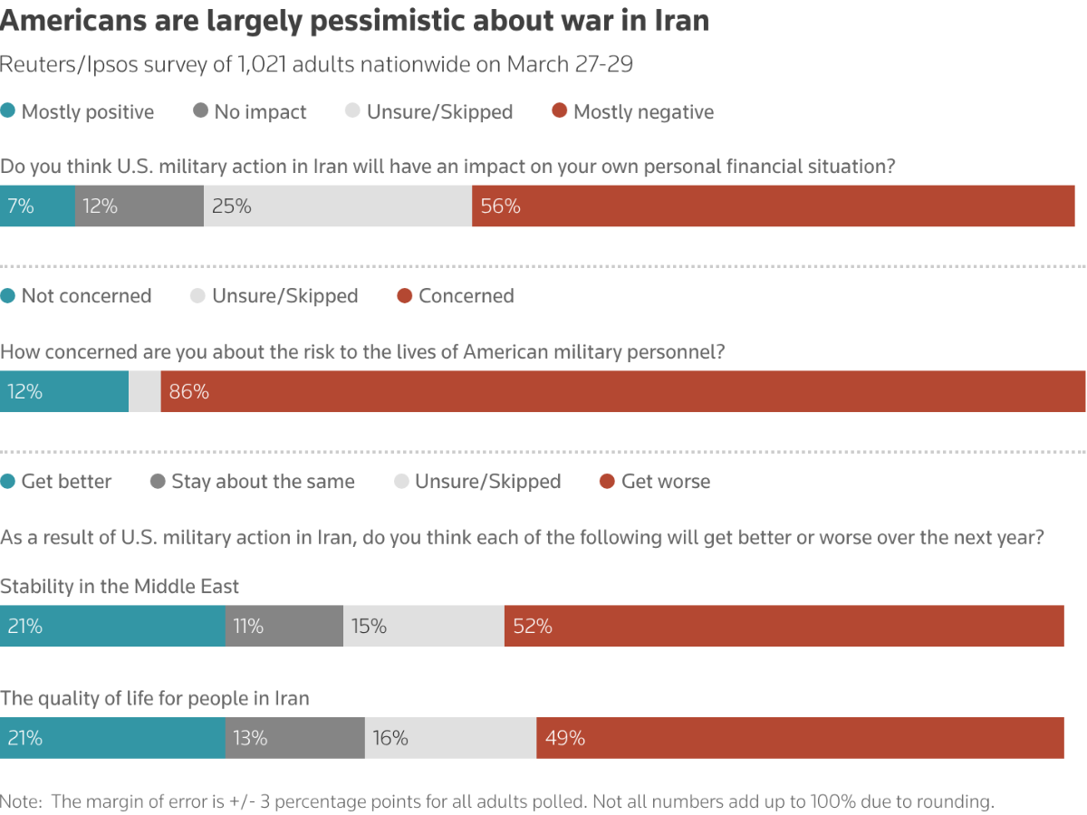 Stacked bar chart showing poll results among Americans on the Iran war. CHART:REUTERS