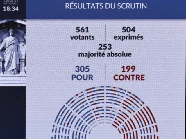 a screen shows the results of the vote photo afp a screen shows the results of the vote photo afp