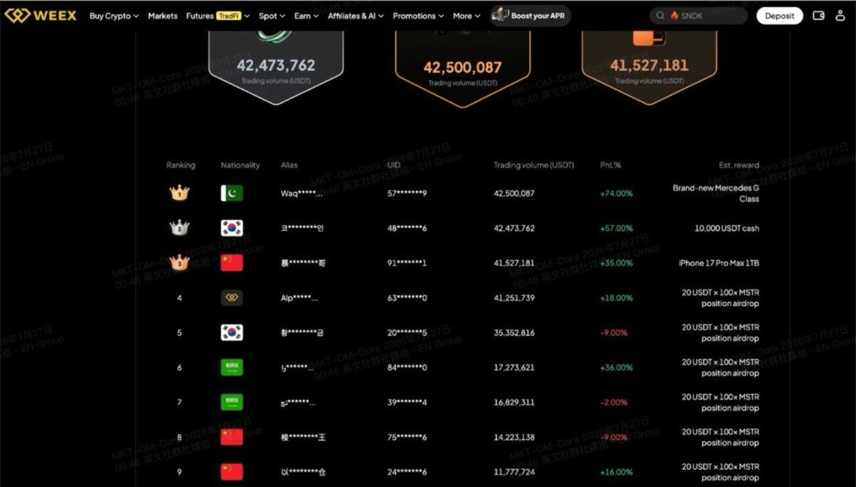 During the contest, Zaka delivered a 74% return over 20 days, generating $74,000 in profit and taking his total account value to $174,000. PHOTO:EXPRESS