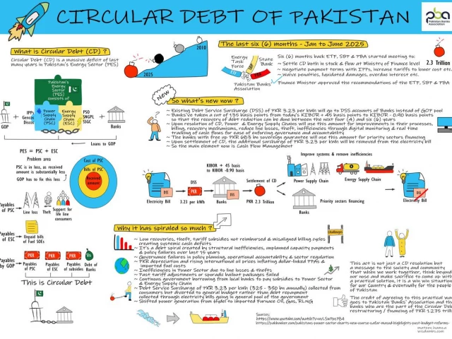 Circular Debt of Pakistan: Understanding the Crisis | The Express Tribune Circular Debt of Pakistan: Understanding the Crisis | The Express Tribune