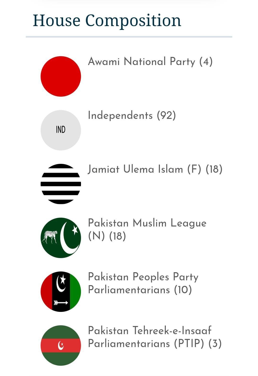 Latest party position in the K-P Assembly