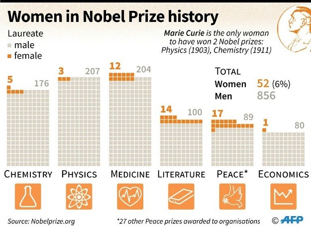 The number of men and women that have won Nobel prizes. PHOTO: AFP